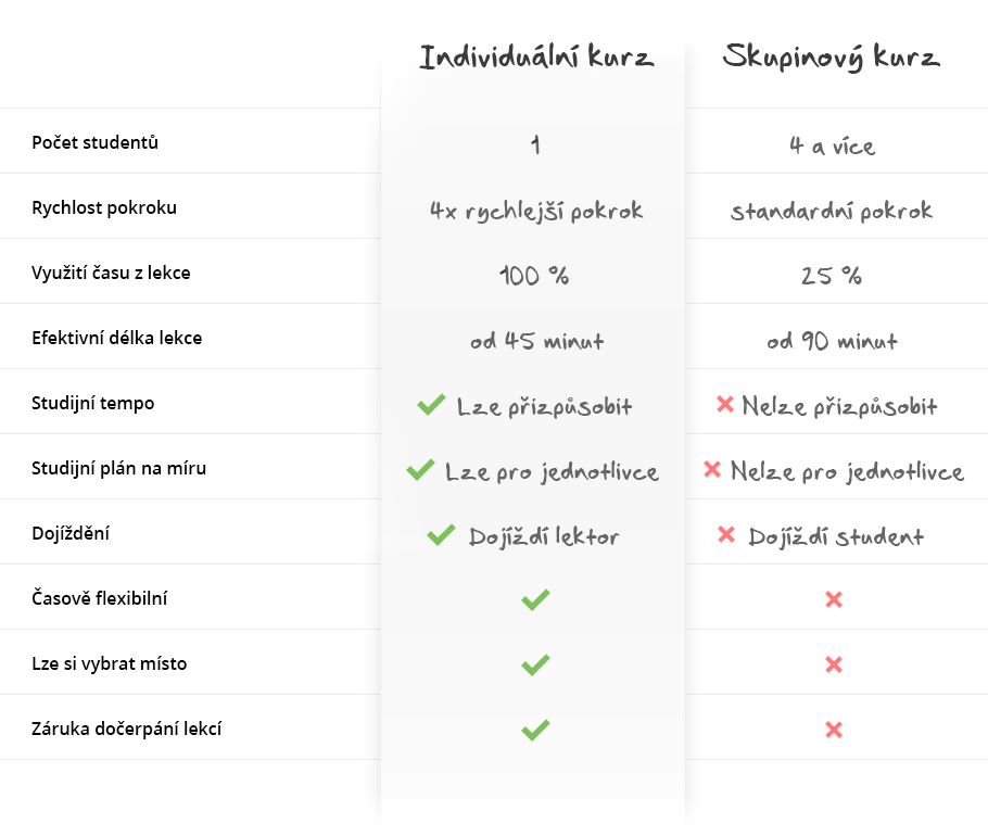 Srovnání individuálních kurzů a skupinové výuky - tabulka